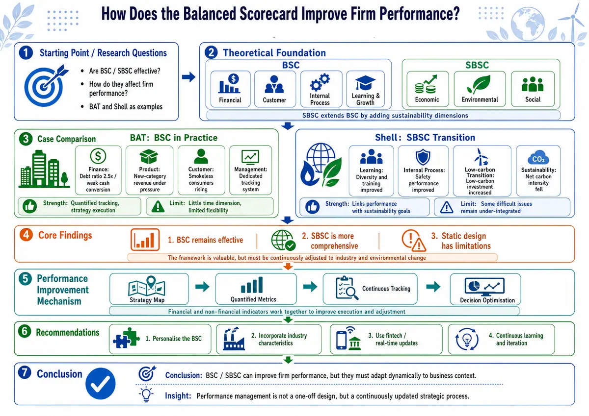 Effectiveness of the Balanced Scorecard in Enhancing Firm Performance