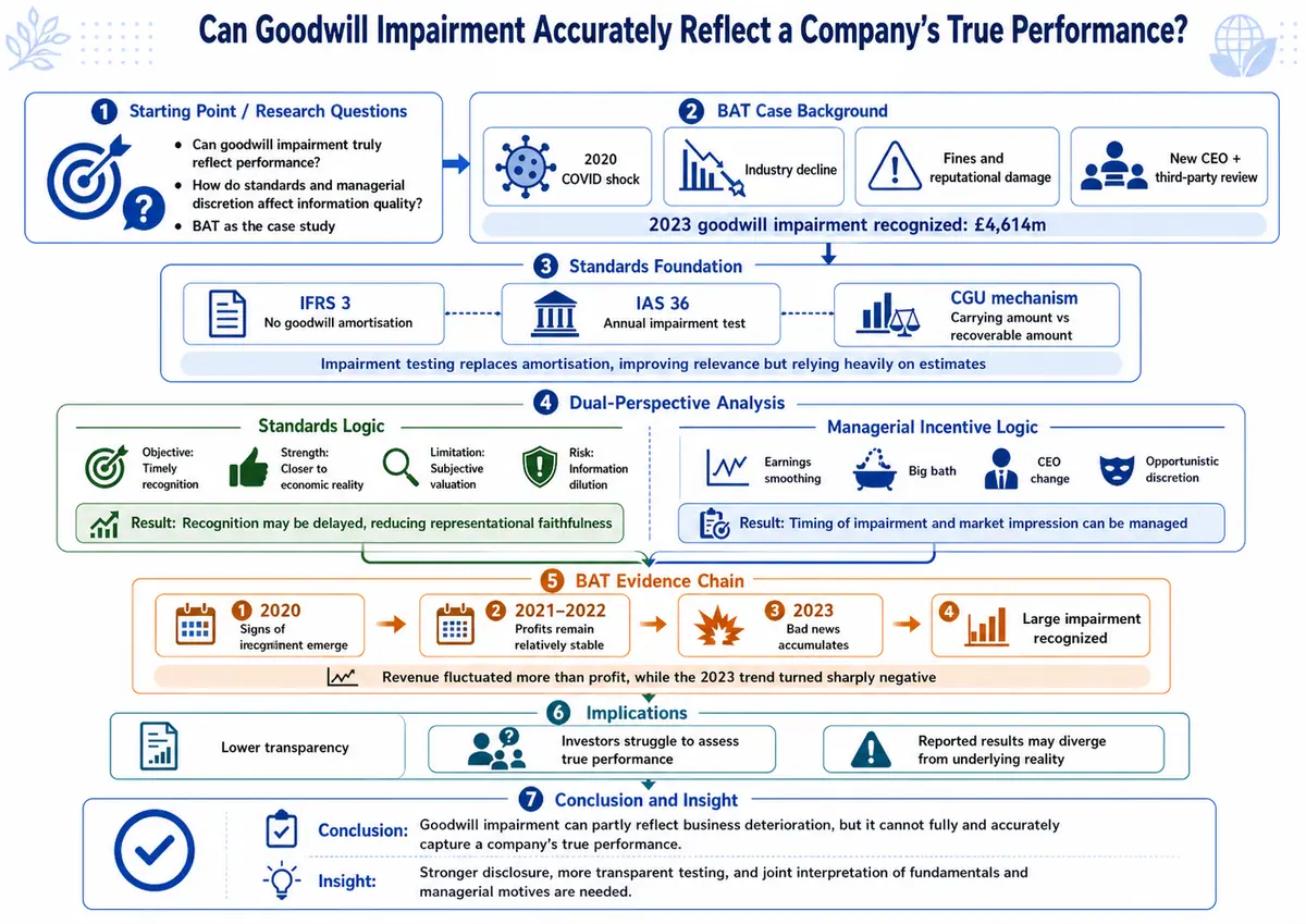Can the Impairment of Goodwill in Financial Reports Accurately Reflect the Company's True Performance?