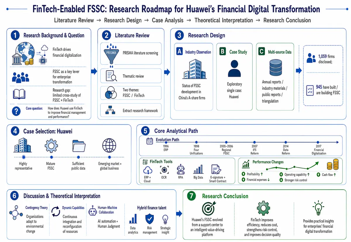 Financial Shared Service Centres (FSSC) Enabled by FinTech: A Study of the Financial Digital Transformation of Huawei